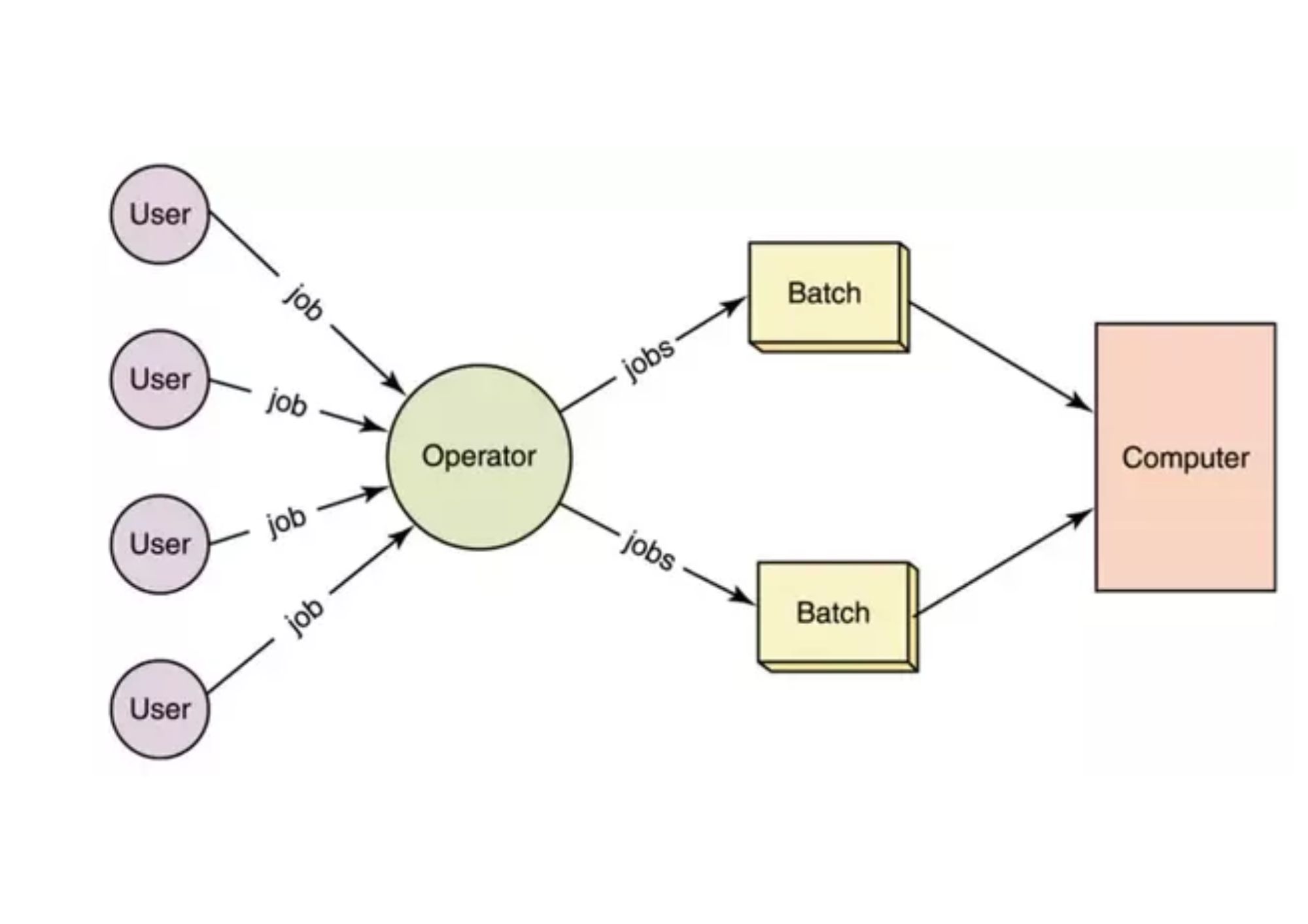 What Is Batch Operating System In Hindi - बैच ऑपरेटिंग सिस्टम