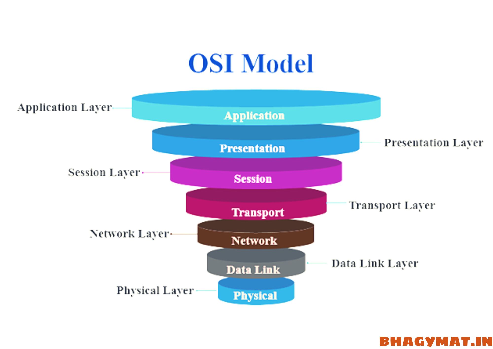 OSI Model And OSI Model Layers In Hindi - ( OSI Model In Hindi)